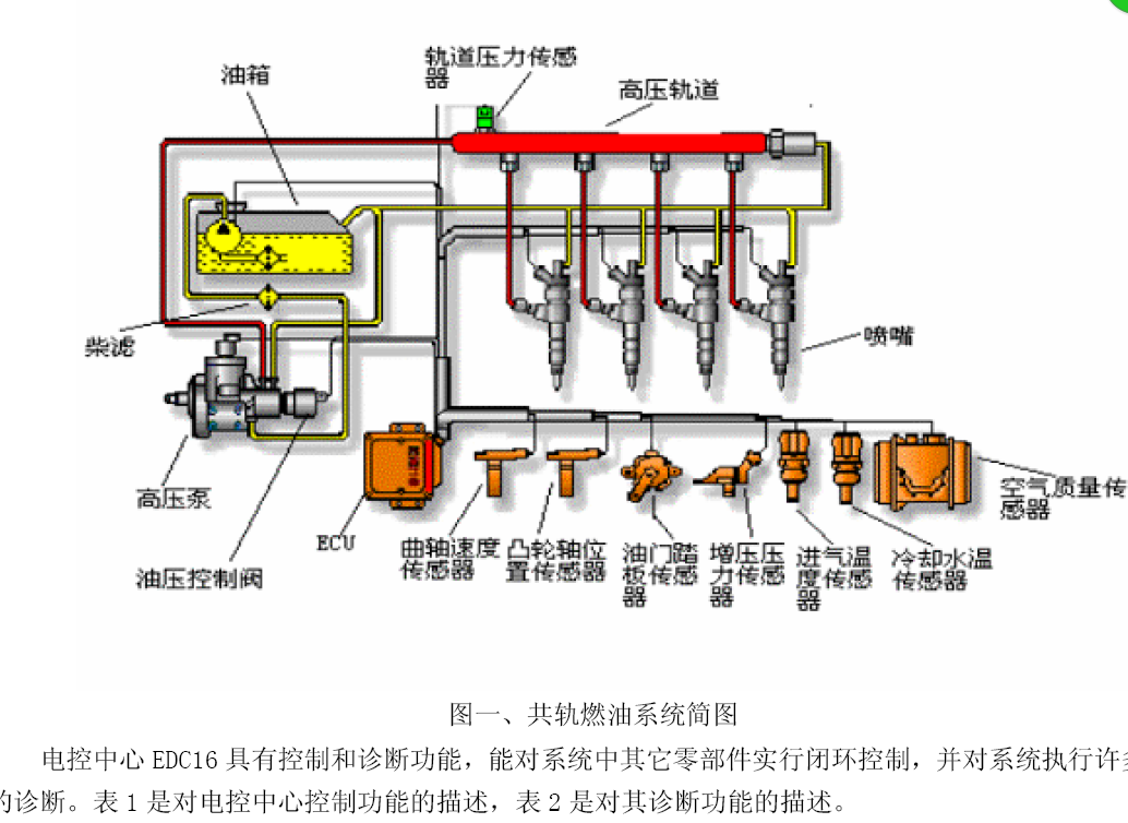 博世-SOFIM共轨柴油机DC16电控系统