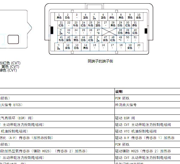 2017年本田XRV变速箱针脚
