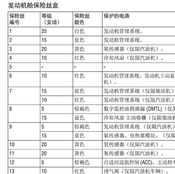 2015年路虎揽胜保险与继电器资料