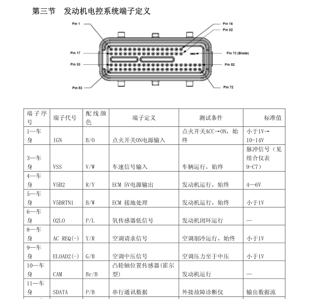 2009年长城嘉誉发动机针脚资料