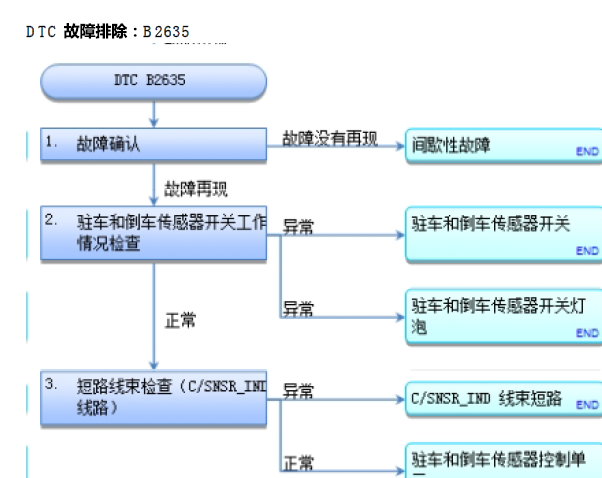 13年本田思域故障码排除
