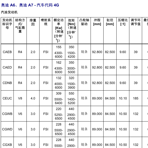 16年奥迪A6发动机CRE相关数据