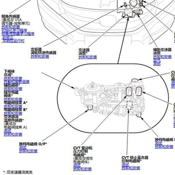 2015年思铂睿变速箱部件位置图