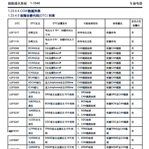 2021年小鹏P7故障码资料
