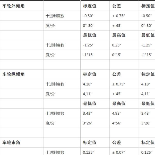 2022年路虎揽胜运动版 车轮外倾角