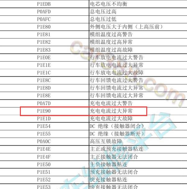 2017-2019年风神E70 P1E90故障码