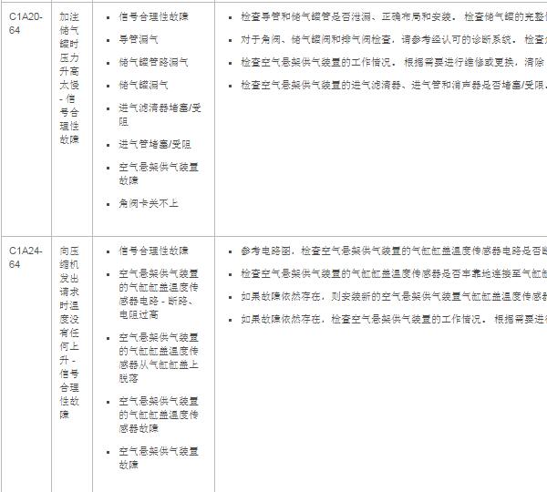2016年路虎揽胜运动版C1A20-64和C1A24-64故障码维修手册