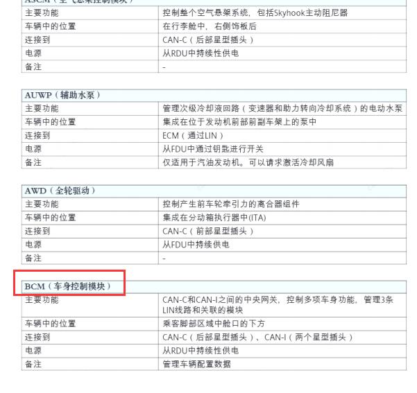 2016-2017年玛莎拉蒂莱万特车身模块位置