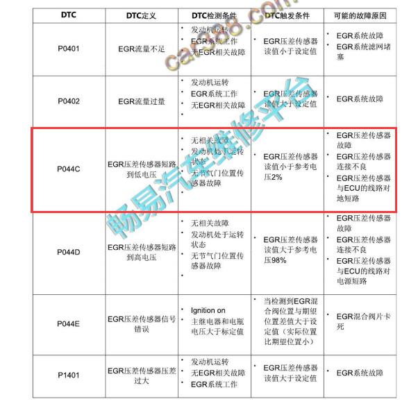 2019年BJ40 PLUS P044C故障码资料