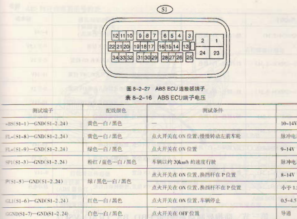 2003年丰田霸道ABS针脚资料